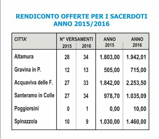 Rendiconto diocesano delle offerte ai sacerdoti anno 2015/2016